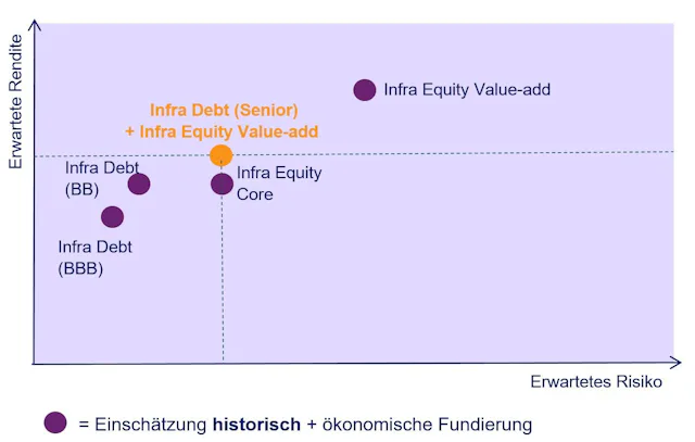 Alternative Investitionsoptionen zu Infrastructure Equity Core (Nur für Illustrationszwecke) (Nur für Illustrationszwecke)