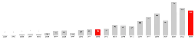 UBS Asset Management, Real Estate & Private Markets (REPM); September 2023 . Basierend auf Greenhill - Global Secondary Market Review (estimate for 2023) vom 30. Juni 2023.