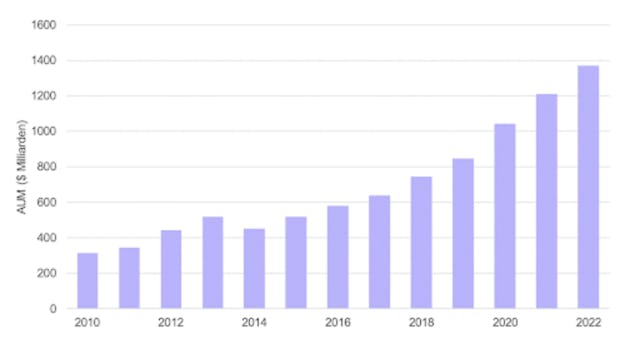 Quelle: Preqin per 2023.