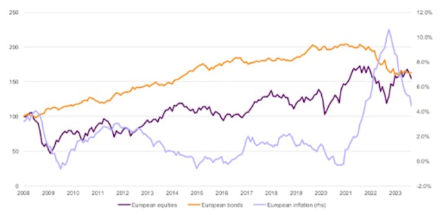 Quelle: Europäische Aktien: Vanguard FTSE Europe ETF; Europäische Anleihen: iShares € Govt Bond 7-10yr ETF; Inflation: Inflation der Verbraucherpreise im Euroraum, Data per November 2023.