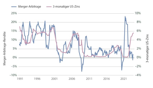 Nur zu Illustrationszwecken. Wir verwenden den HFRI Merger Arbitrage Index zur Darstellung des Merger-Arbitrage-Universums