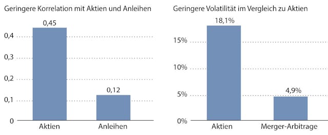 Nur zu Illustrationszwecken. Wir verwenden den HFRI Merger Arbitrage Index zur Darstellung des Merger-Arbitrage-Universums