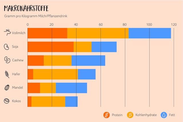 Durchschnittlicher Gehalt an Makronährstoffen.
