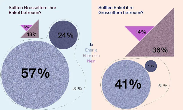 Welche Rolle sollen Grosseltern einnehmen?