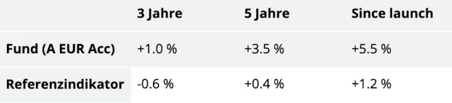 Quelle: Carmignac, 30.09.2024. Anteil A EUR Acc. Die Wertentwicklung der Vergangenheit ist keine Garantie für die zukünftige Wertentwicklung. Die hier dargestellte Performance des Fonds beinhaltet alle jährlich auf Fondsebene anfallenden Kosten. Um den dargestellten Anlagebetrag von 100 Euro zu erreichen, hätte ein Anleger bei Erhebung eines Ausgabeaufschlags von 2 Prozent 102 Euro aufwenden müssen. Eventuell beim Anleger anfallende Depotgebühren würden das Anlageergebnis mindern. Bei den nicht währungsgesicherten Anteilen kann die Rendite aufgrund von Währungsschwankungen steigen oder fallen. (1) Auflegungsdatum des Fonds: 31.07.2017. (2) Referenzindikator: 75 Prozent ICE BofA Euro Corporate Index, 25 Prozent ICE BofA Euro High Yield Index.