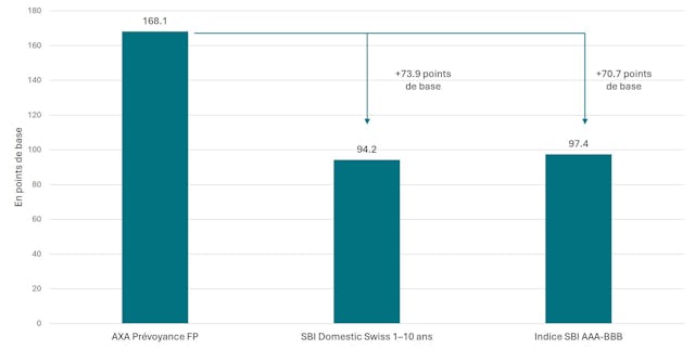 Sources: AXA, Bloomberg, données du 31.12.2020 au 31.12.2024