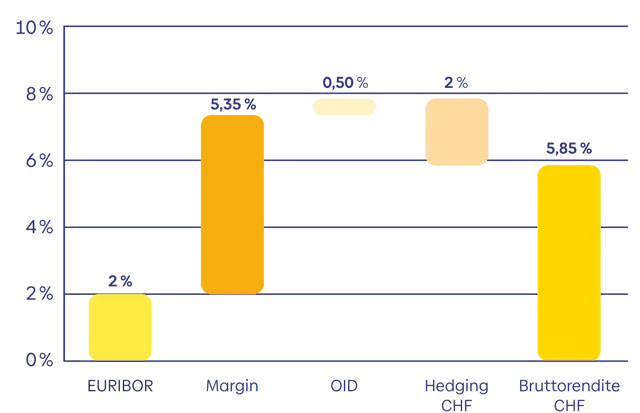 Quelle: Hayfin & Permira für das Baloise Portfolio; Daten per 30.06.2025