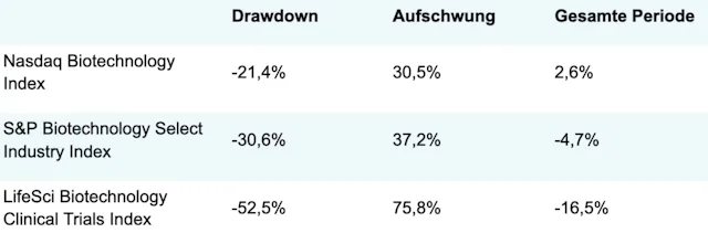Quelle: Bloomberg. Kumulierte Gesamtrendite, Stand: 11. September 2025. Drawdown = US-Wahlen am 5. November 2024 bis Apriltief am 8. April 2025. Erholung = 8. April 2025 bis 11. September 2025. Vollständiger Zeitraum = 5. November 2024 bis 11. September 2025.