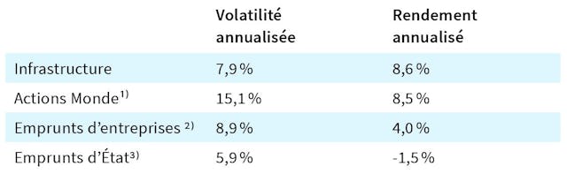 La période observée s'étend sur 10 ans de fin mars 2015 à fin mars 2025. Tous les chiffres sont en CHF. 
Sources: Bloomberg, Preqin. 1) MSCI World Index 2) Bloomberg US Corporate High-Yield Bond Index 3) FTSE World Government Bond - Developed Markets Index