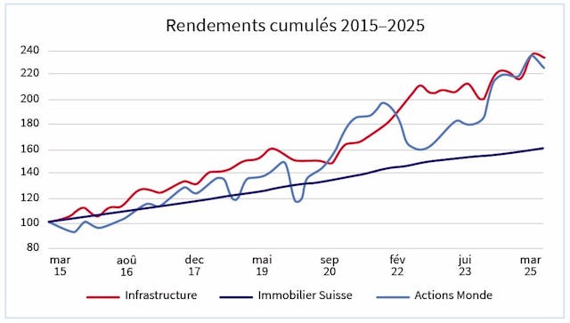 Propre schéma, sources: Bloomberg, Preqin (montants en CHF de fin mars 2015 à fin mars 2025). Immobilier Suisse selon la CAFP, actions Monde selon le MSCI World Index