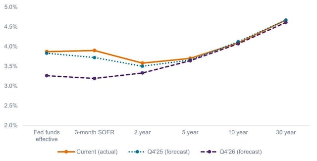 Quelle: Bloomberg, Stand: 3. November 2025. Prognosen zur Renditekurve beruhen auf den Konsensprognosen von Bloomberg.