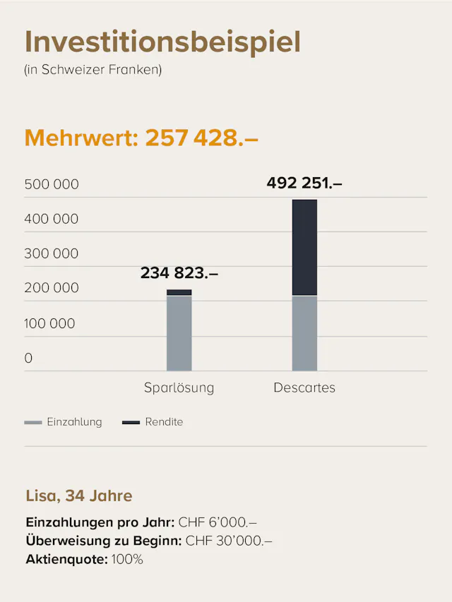 Wertschriftenlösung von Descartes Vorsorge im Vergleich zur Sparlösung