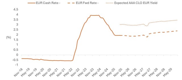 Quelle: Janus Henderson Investors, Bloomberg, Stand: 30. September 2025. Hinweis: Die Grafik zeigt den historischen Leitzins und die Terminzinssätze auf der EUR-OIS-Kurve. Die erwartete AAACLO-Rendite ist die Summe aus der EUR-Forward-Swap-Kurve und dem Spread-Niveau am Monatsende des Citi EUR CLO AAA 2.0 Index.