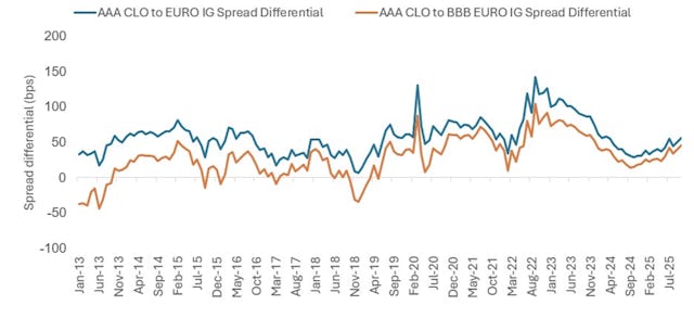 Quelle: Janus Henderson Investors, Bloomberg, Stand: 31. Oktober 2025. AAA CLO: JP Morgan European CLOIE AAA Index; BBB Euro IG: ICE BofA BBB Euro Corporate Index; Euro IG: ICE BofA Euro Corporate Index. Abbildung 2: Historische Volatilität der Gesamtrendite über einen rollierenden 12-Monats-Zeitraum.  Abbildung 3: Die Basis des AAA-CLO- bis IG-Spreads ist die Differenz zwischen den Spreads von AAA-CLOs und Euro-IG-Anleihen auf Basis der angegebenen Indizes. Eine positive Zahl deutet auf höhere Spreads bei AAA-CLOs im Vergleich zu Euro-IG-Anleihen hin.