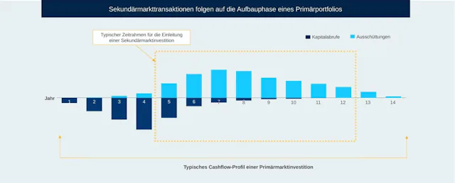 Das dargestellte Cashflow-Profil dient lediglich der Veranschaulichung. Die gezeigten Daten stellen nicht die Wertentwicklung eines HarbourVest-Fonds bzw. -Kontos dar.