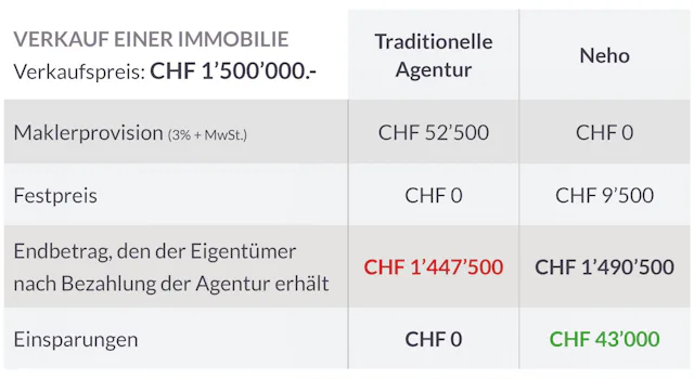 Wenn Sie sich für Neho entscheiden, um Ihre Immobilie zu verkaufen, können Sie eine Menge Geld sparen.