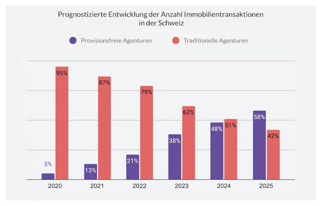 Bis 2025 sollen sich auch in der Schweiz Immobilienmakler mit Festpreisen als wichtige Marktteilnehmer etablieren.
