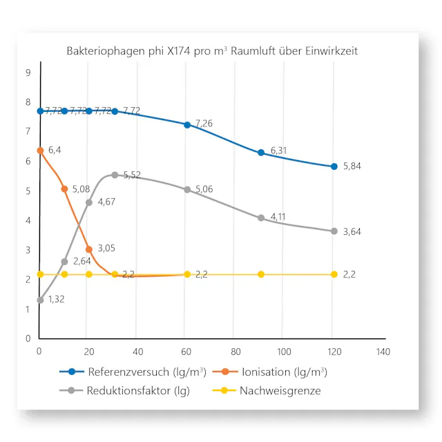  Die orangefarbige Kurve zeigt, dass Ionisierung innerhalb von 30 Minuten die Virenlast bis unter die Nachweisgrenze abbaut. Die blaue Kurve zeigt den langsamen und geringen Virenabbau ohne Ionisierung. 
