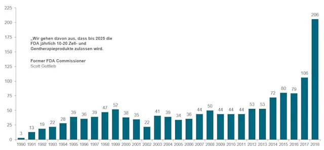 Quelle: US Food & Drug Administration (FDA). April 2019.