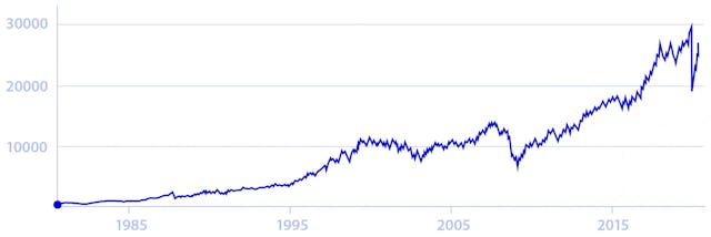 Le Dow Jones évolue comme une montagne qui ne cesse de croître.