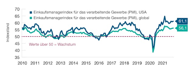 Einkaufsmanagerindizes (PMI) für das verarbeitende Gewerbe in den USA und weltweit. Stand: 30. November 2021.