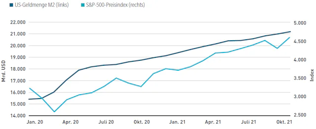 Abbildung 1: Während der Pandemie sorgte Liquidität für steigende Kurse
