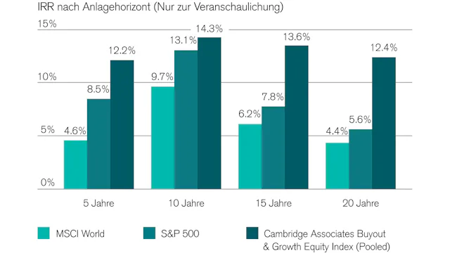 Stellt die internen Verzinsungen (Internal Rates of Return, IRRs) der Anlagehorizonte von MSCI World, S&P 500 und Cambridge Associates Buyout & Growth Equity per 31. Dezember 2018 dar, wobei es sich um die aktuellsten verfügbaren Daten handelt. Historische Performanceangaben und Finanzmarktszenarien sind keine verlässlichen Indikatoren für laufende und zukünftige Ergebnisse.