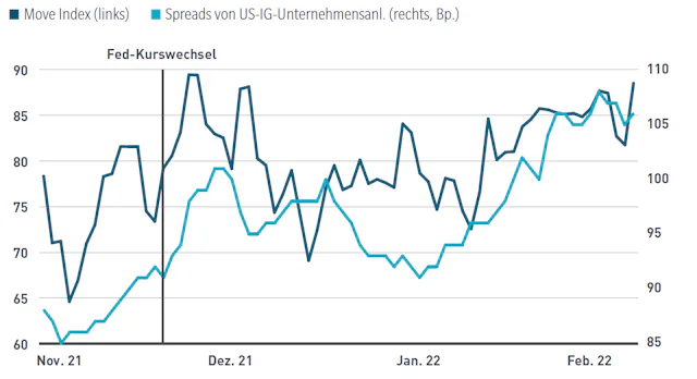 Restriktivere Fed-Politik führt zu Volatilitätsspitzen bei Anleihen.