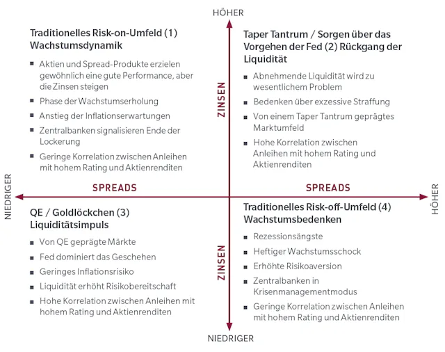 Vier globale makroökonomische Umfelder für festverzinsliche Anlagen.