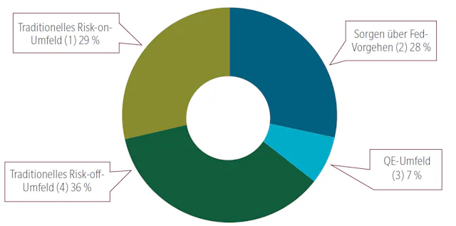 Häufigkeit der Makro-Umfelder im Beobachtungszeitraum seit Nov. 2021.