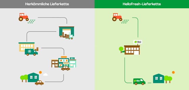 Die Lieferkette von HelloFresh im Vergleich zum Supermarkt.