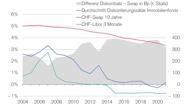 Letzter Datenpunkt: 30.12.2021
Hinweis: Entwicklung der durchschnittlichen Diskontierungssätze anhand der Liegenschaften der Schweizer Immobilienfonds (2021: provisorisch) und der Zinsentwicklung.
Historische Wertentwicklungen und Finanzmarktszenarien sind keine verlässlichen Indikatoren für zukünftige Ergebnisse.