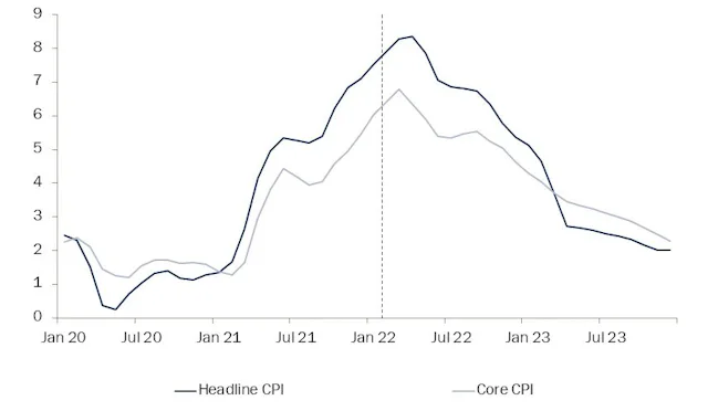 Abbildung 1: US-Inflation wird in der zweiten Jahreshälfte zurückgehen