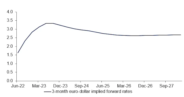 Abbildung 3: Kurzfristige Zinsen dürften nach starkem Anstieg wieder sinken