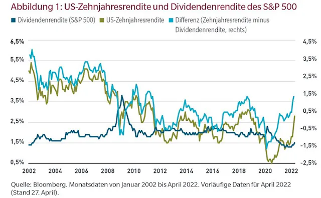 Abbildung 1: US-Zehnjahresrendite und Dividendenrendite des S&P