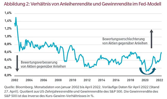 Abbildung 2: Verhältnis von Anleihenrendite und Gewinnrendite im Fed-Modell