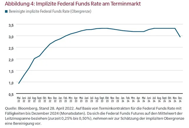 Abbildung 4: Implizite Federal Funds Rate am Terminmarkt