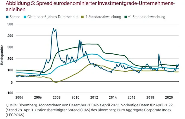 Abbildung 5: Spread eurodenominierter Investmentgrade-Unternehmensanleihen
