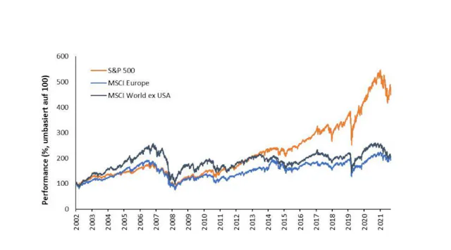 Quelle: Bloomberg, 31. Dezember 2002 bis 31. August 2022, am Anfangstag auf 100 umbasiert. Die Wertentwicklung in der Vergangenheit lässt nicht auf künftige Erträge schliessen.