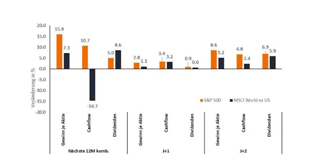 Quelle: Bloomberg, Stand: 15. September 2022. F12 = Schätzungen für die nächsten 12 Monate (aktuelles und nächstes Jahr), J+1 = Schätzungen für das nächste Jahr, J+2 = Schätzungen für das übernächste Jahr. Indexgewichteter Durchschnitt. Es gibt keine Garantie, dass sich vergangene Trends fortsetzen oder Prognosen eintreffen. Die Wertentwicklung in der Vergangenheit ist kein zuverlässiger Indikator für die künftige Wertentwicklung.
