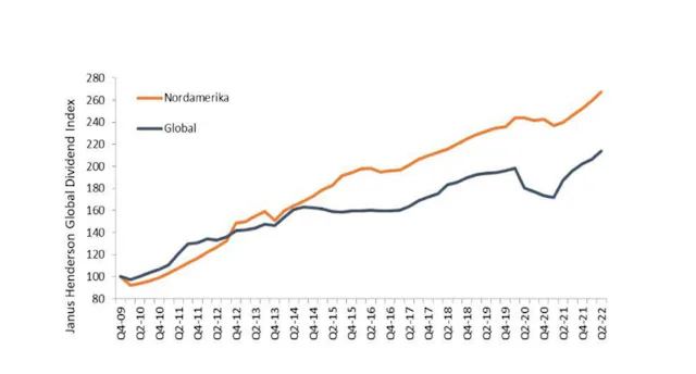 Quelle: Janus Henderson. Der Janus Henderson Global Dividend Index (JHGDI) ist eine langfristige Studie über globale Dividendentrends. Er misst die Fortschritte, die globale Unternehmen bei der Verzinsung ihres Kapitals erzielen. Die Wertentwicklung in der Vergangenheit lässt nicht auf künftige Erträge schliessen.